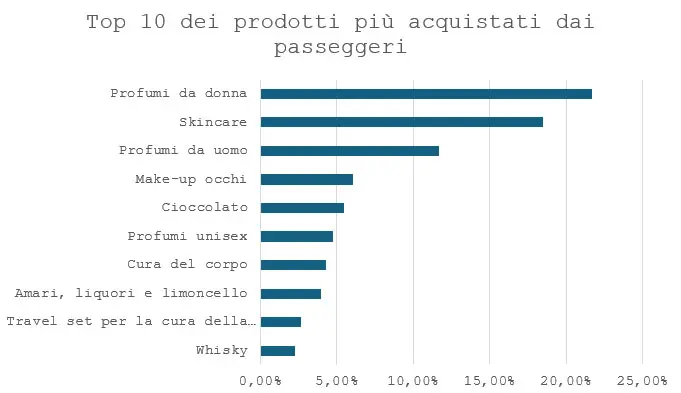 top 10 prodotti piu' venduti in aeroporto